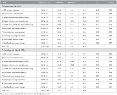 Psychometric properties of the 10-item Connor-Davidson Resilience Scale in Chinese military personnel